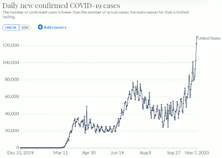 Daily new confirmed CoVid-19 cases in the United States continues to grow, topping 120-K (7 Nov 2020)