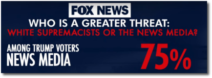 A Fox News poll says that Trump supporters overwhelmingly view the news media as a greater threat than white supremacists